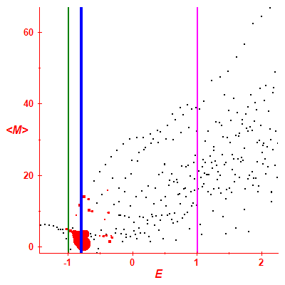 Peres lattice <M>